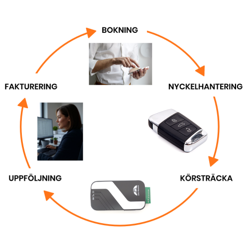 Cirkulärt flödesschema
